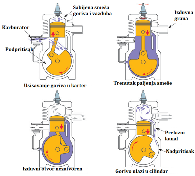 Slika 1: Dvotaktni OTO motor-radni taktovi