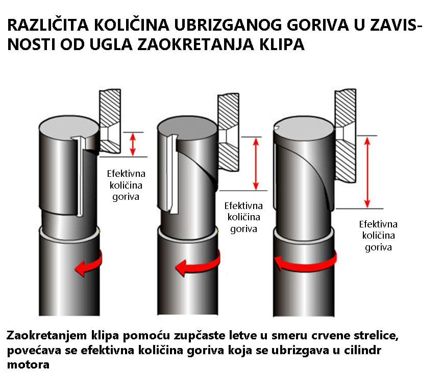 Različita količina ubrizganog goriva u zavisnosti od ugla zaokretanja klipa