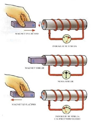 Elektromagnetna indukcija – pomeranje magneta