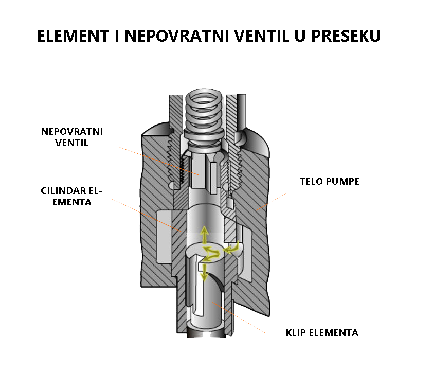 Linijska pumpa visokog pritiska: element i nepovratni ventil u preseku