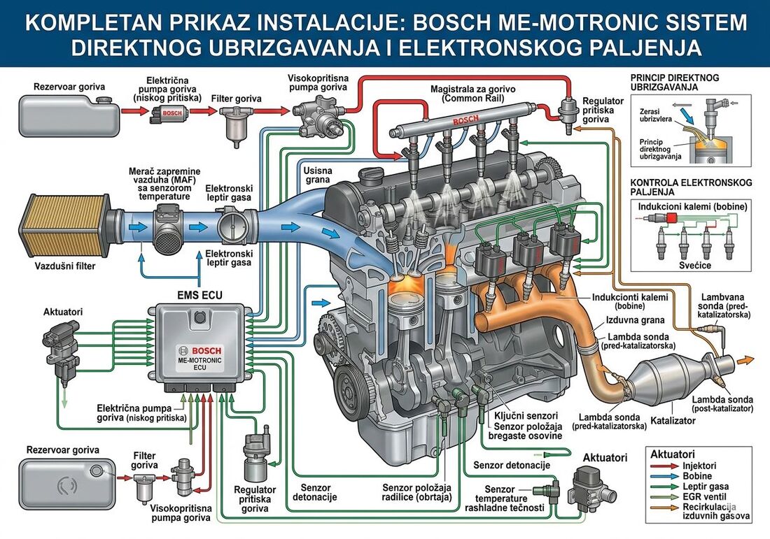 Kompletan prikaz instalacije direktnog ubrizgavanja i elektronskog paljenja sistema Bosh ME-Motronic