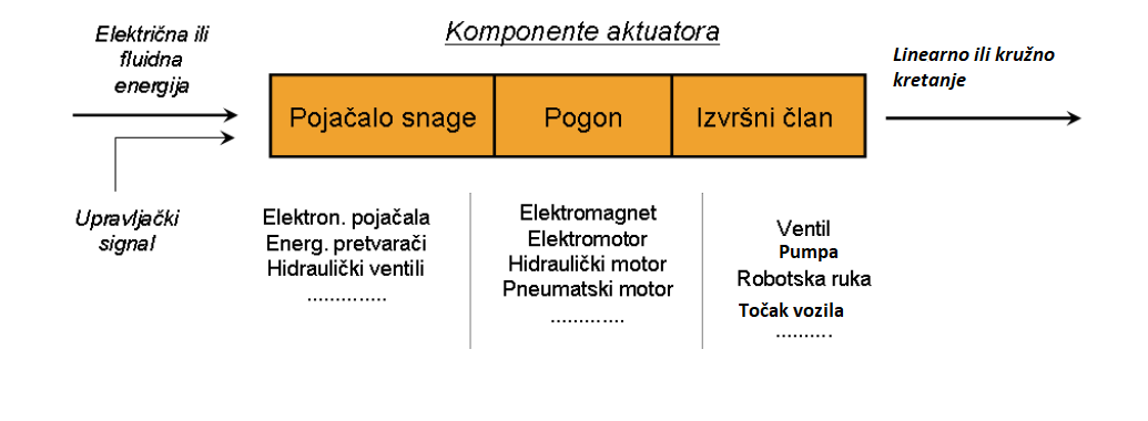 Komponente aktuatora