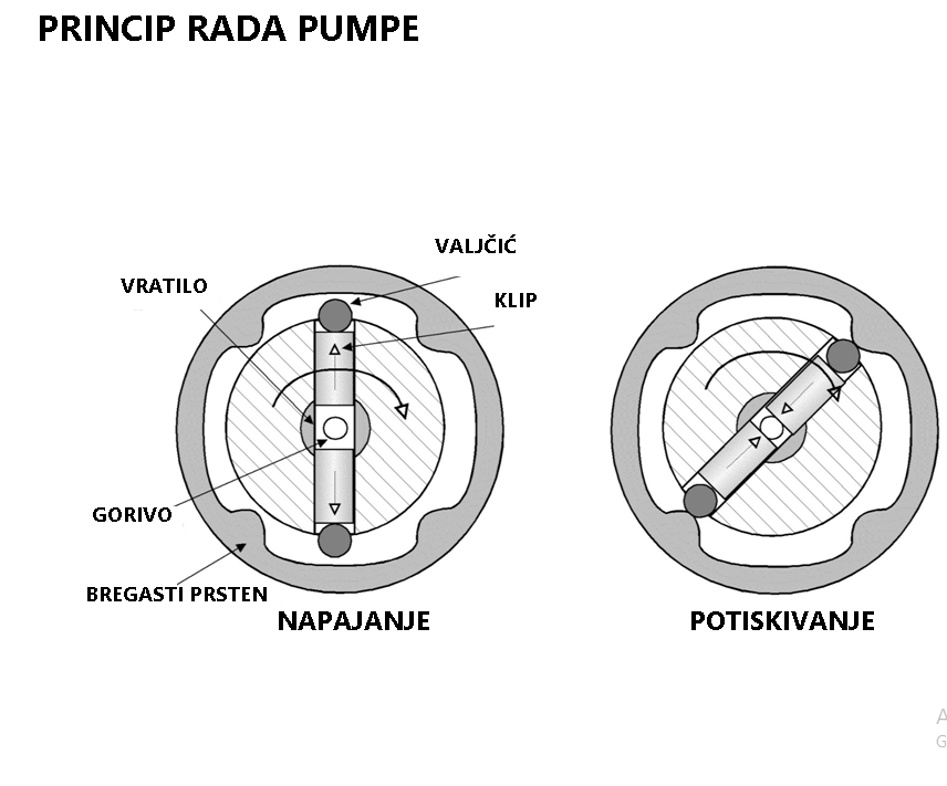 Princip rada distributor pumpe visokog pritiska