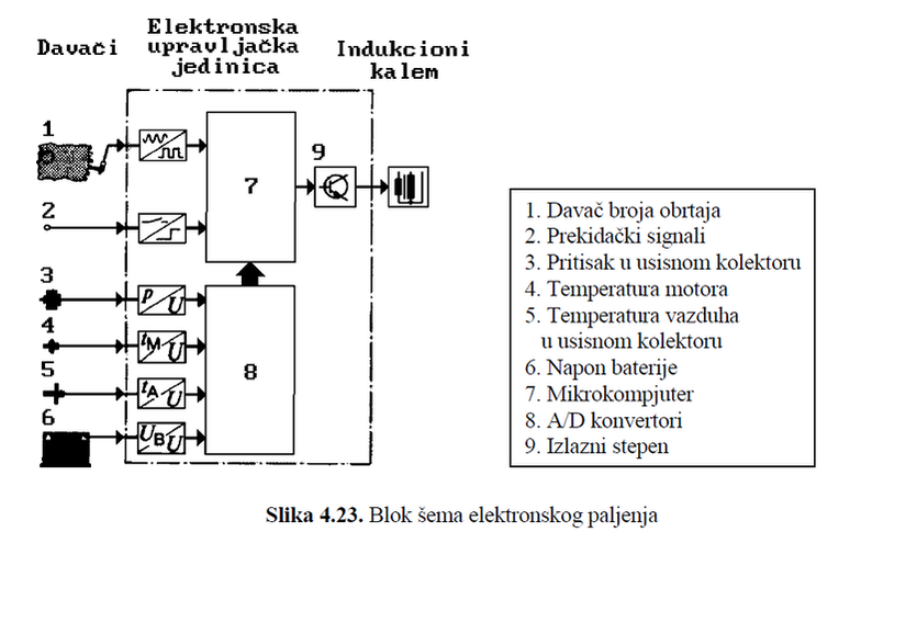  Blok šema elektronskog paljenja