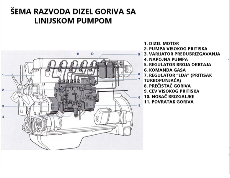 Šema razvoda dizel goriva sa linijskom pumpom
