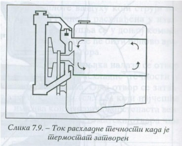 Tok rashladne tečnosti pri zatvorenom termostatu