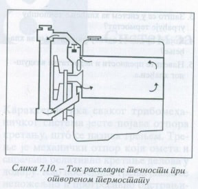 Tok rashladne tečnosti pri otvorenom termostatu
